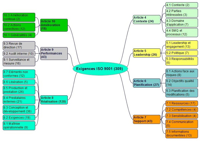 exigences ISO 9001